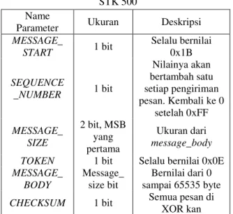 Gambar 3. Modul EB 500  Protokol STK 500 [4] 