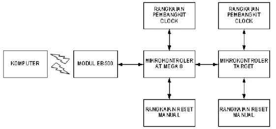 Gambar 5. Diagram blok sistem secara keseluruhan  Agar  komunikasi  antara  ISP  dan 