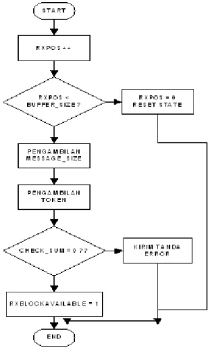Gambar 16. Diagram Alir Cek Paket Data  rxBuffer[rxPos++]  =  c;  //rxpos  sekarang  +  1  (untuk  selanjutnya) 