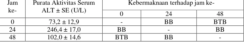 Tabel II. Aktivitas serum ALT sel hati tikus setelah pemberian CCl4 dosis 2 ml/kg BB 