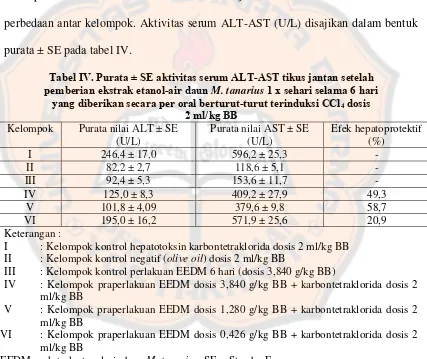 Tabel IV. Purata ± SE aktivitas serum ALT-AST tikus jantan setelah 