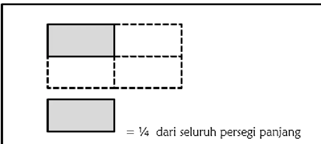 Gambar 1. Representasi siswa sebagai hasil dari menduakalikan   ukuran panjang sisi-sisi persegi panjang (NCTM, 2000) 