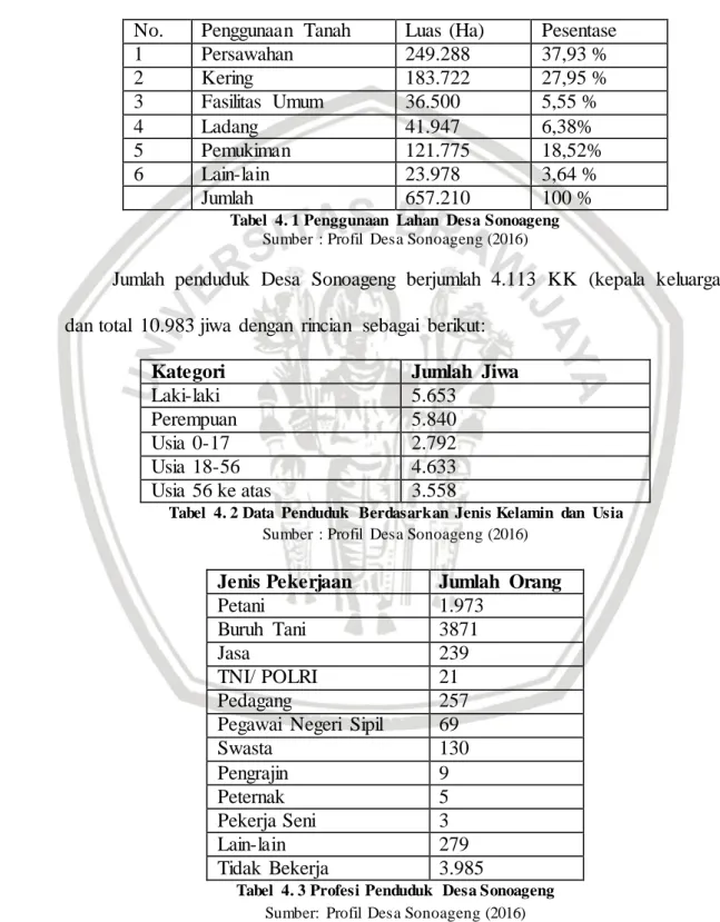 Tabel  4. 1 Penggunaan  Lahan  Desa Sonoageng  Sumber  : Profil  Desa Sonoageng (2016) 