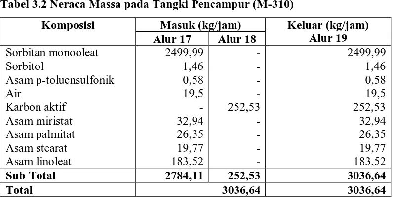 Tabel 3.3 Neraca Massa pada Evaporator (V-240) 