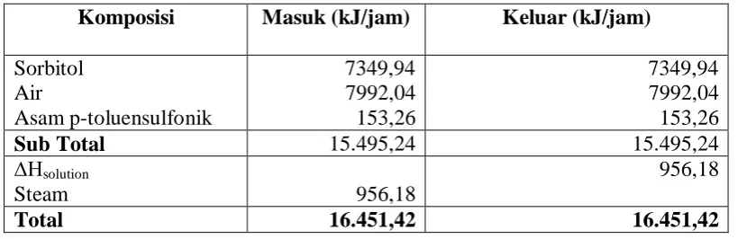 Tabel 4.1 Neraca Energi Pada Tangki Pencampur 1 (M-140) 
