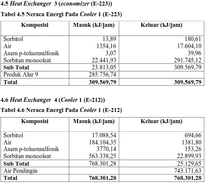 Tabel 4.7 Neraca Energi Pada Evaporator (V-240) 