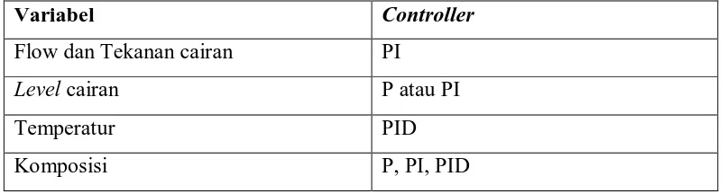 Tabel 6.1 Jenis variabel pengukuran dan controller yang digunakan 