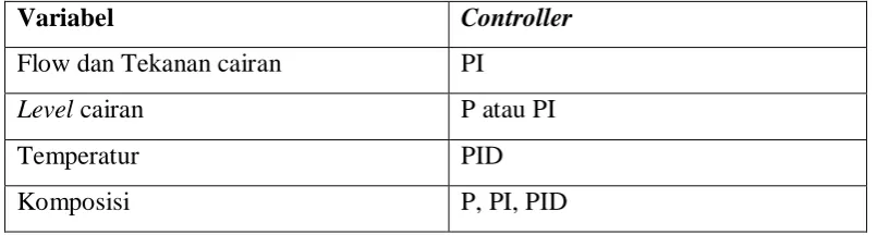 Tabel 6.1 Jenis variabel pengukuran dan controller yang digunakan 