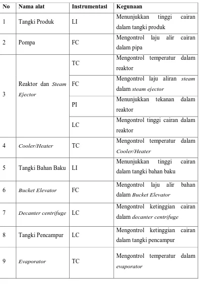 Tabel 6.2 Daftar Penggunanan Instrumentasi pada Pra-Rancangan Pabrik 