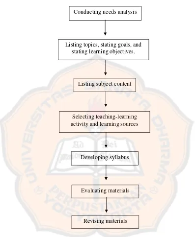 Figure 2.2. Theoretical Framework