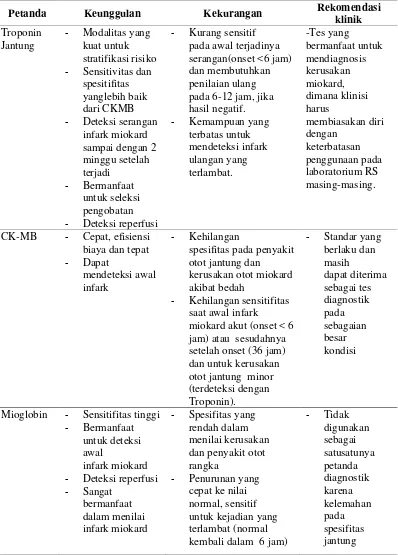 Tabel 2.2. Petanda Biokimia Jantung Untuk Evaluasi dan Tatalaksana SKA                    tanpa Elevasi Segmen ST (Departemen Kesehatan, 2006) 
