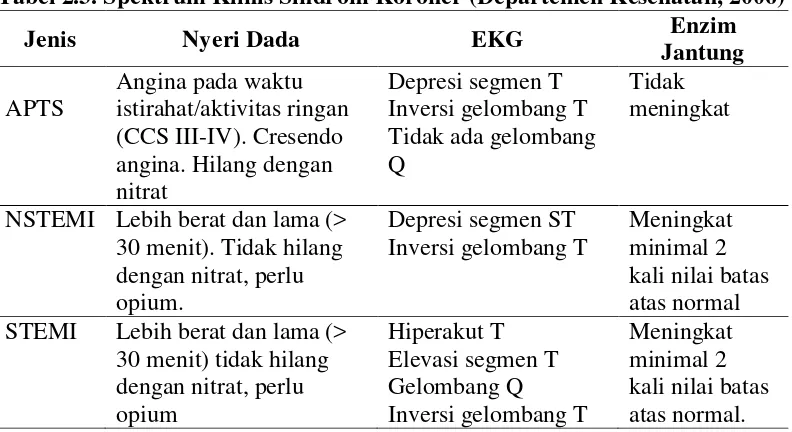 Tabel 2.3. Spektrum Klinis Sindrom Koroner (Departemen Kesehatan, 2006) 