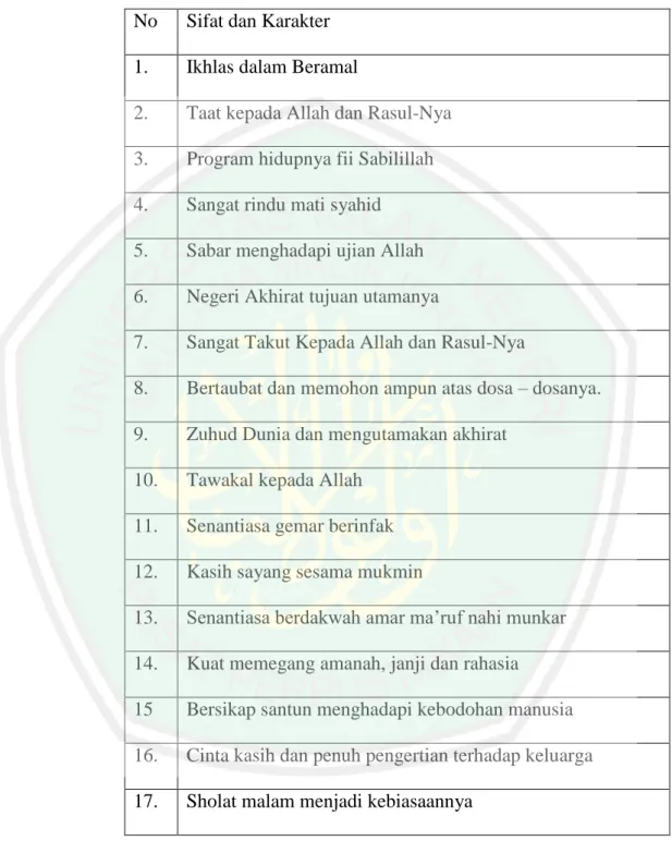 Tabel  2.2  Karakter  Lelaki  Shaleh  menurut  Abu  Muhammad  Jibriel  Abdul  Rahman 