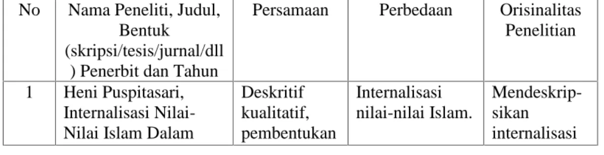 TABEL 1.1 STUDI TERDAHULU PENELITIAN No Nama Peneliti, Judul,