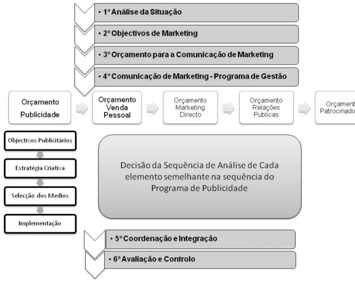 Figura 12 - Processo de Gestão da Comunicação de Marketing 