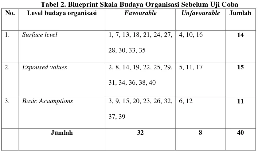 Tabel 2. Blueprint Skala Budaya Organisasi Sebelum Uji Coba 