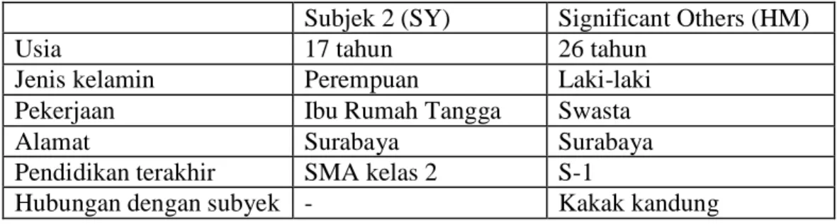 Tabel 2. Identitas Subjek 2 dan Significant Others