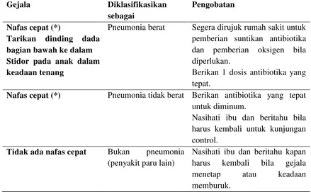 Table 2.3. Pedoman Tatalaksana Kasus Pneumonia Pada Anak 