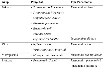 Table 2.2. Klasifikasi Pneumonia Berdasarkan Etiologi 