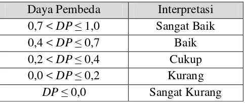 Tabel 3.12 Interpretasi Daya Pembeda Instrumen Test 