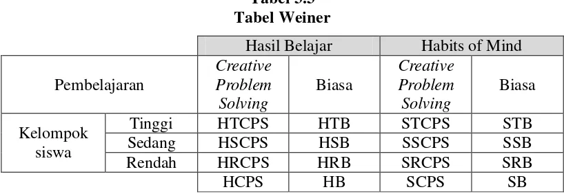 Tabel 3.3 Tabel Weiner 