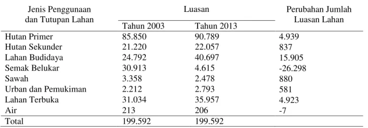 Tabel  1.Perubahan  Land  Use  dan  Land  Cover    di  Kabupaten  Dairi  dari  tahun  2003  sampai  tahun  2013 (Ha) 