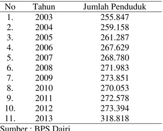 Tabel 2. Jumlah Penduduk di Kabupaten Dairi  dari  tahun  2003  sampai  tahun  2013  (jiwa) 