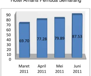 Grafik 2. Persentase Tingkat Hunian Ka Periode Maret – Juni 2011 Sumber:  Data diolah tahun 2011 dari Marketing Department