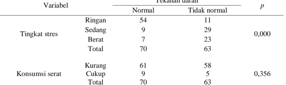 Tabel 1. Karakteristik Hasil Tingkat Stres dan Konsumsi Serat dengan Tekanan Darah 
