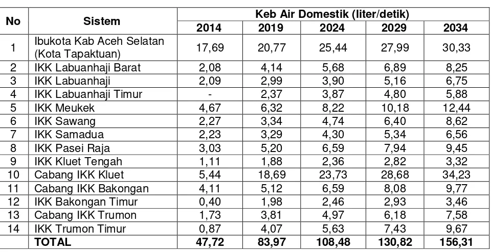 Tabel 4.2  Kebutuhan Air Domestik Kabupaten Aceh Selatan 