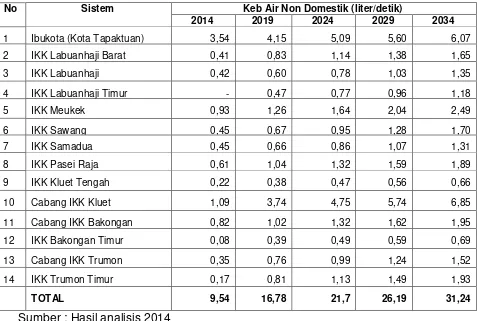 Tabel 4.3  Kebutuhan Air Non Domestik Di Kabupaten Aceh Selatan 