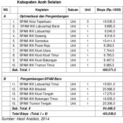 Tabel 4.4  Rekapitulasi Kebutuhan Investasi Pengembangan SPAM                      Kabupaten Aceh Selatan 