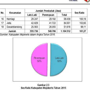 Tabel 2.5 Jumlah Keluarga Miskin di Kabupaten Mojokerto 
