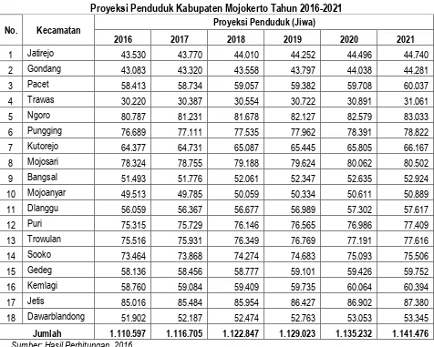 Tabel 2.6 Proyeksi Penduduk Kabupaten Mojokerto Tahun 2016-2021  