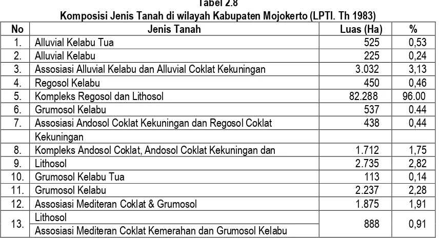 Tabel 2.8 Komposisi Jenis Tanah di wilayah Kabupaten Mojokerto (LPTI. Th 1983) 