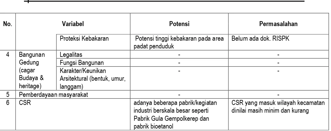 Tabel 2.12 Kondisi Infrastruktur Bidang Cipta Karya di Kecamatan Pacet 