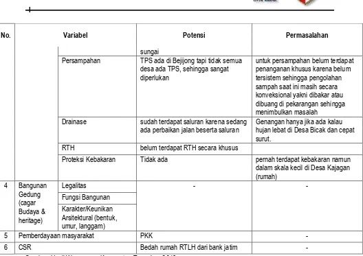 Tabel 2.14 Kondisi Infrastruktur Bidang Cipta Karya di Kecamatan Jetis 