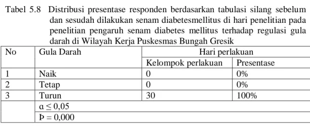 Tabel  5.8    Distribusi  presentase  responden  berdasarkan  tabulasi  silang  sebelum  dan sesudah dilakukan senam diabetesmellitus di hari penelitian pada  penelitian  pengaruh  senam  diabetes  mellitus  terhadap  regulasi  gula  darah di Wilayah Kerja