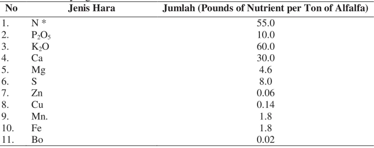 Tabel 1. Hasil Analisis Proximat Terhadap Daun dan Batang Alfalfa    Analisa Segar  Berat Kering 