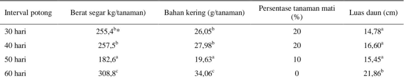 Tabel 1. Total produksi hijauan (g/tanaman/tahun) dan rataan luas daun (cm/daun) tanaman C
