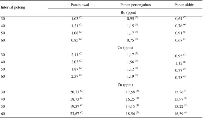 Tabel 3. Kandungan hara B, Cu dan Zn pada berbagai interval potong daun bangun-bangun 