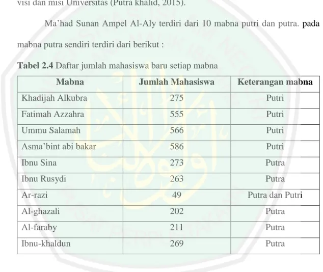 Tabel 2.4 Daftar jumlah mahasiswa baru setiap mabna  