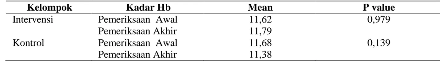 Tabel  3  menunjukkan  rerata  kadar  Hemoglogin pada sampel kelompok intervensi (air  jeruk) dengan kadar Hb terendah adalah 10,1 gr%,  kadar Hb tertinggi adalah 14,9 gr% dan nilai mean 