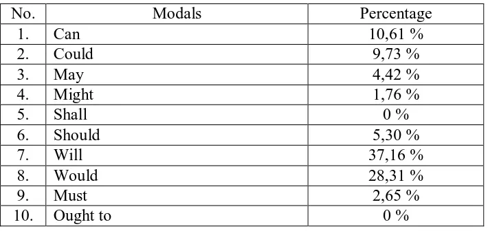 Table 2: The percentages of Modals 