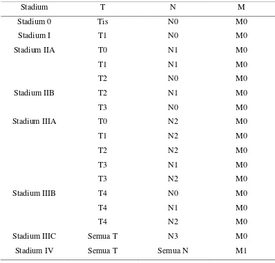 Tabel 2.2 Klasifikasi Stadium Kanker Payudara dari AJCC 
