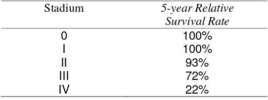 Tabel 2.4 Prognosis Kanker Payudara 