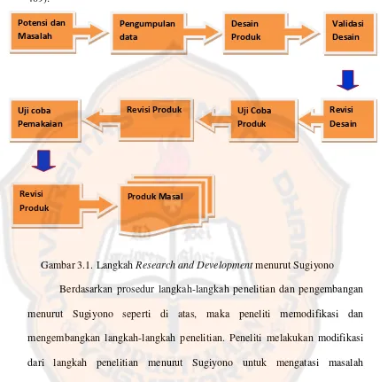 Gambar 3.1. Langkah Research and Development menurut Sugiyono 