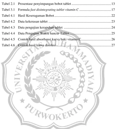 Tabel 2.1 Prosentase penyimpangan bobot tablet .............................................