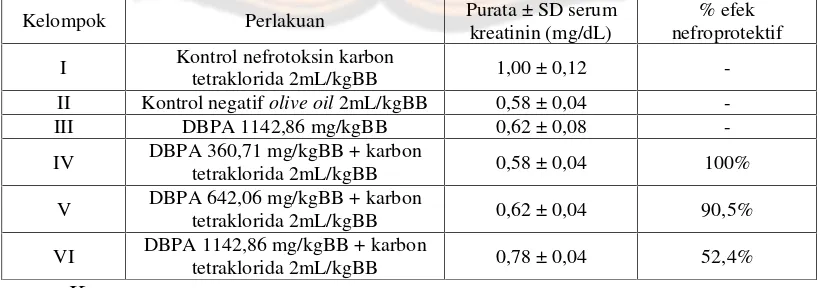 Tabel IV. Purata ± SD serum kreatinin praperlakuan dekoksi biji Perseaamericana Mill. Pada tikus yang terinduksi karbon tetraklorida, n=5