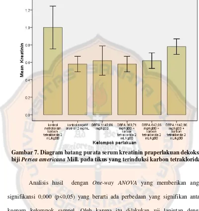 Gambar 7. Diagram batang purata serum kreatinin praperlakuan dekoksi